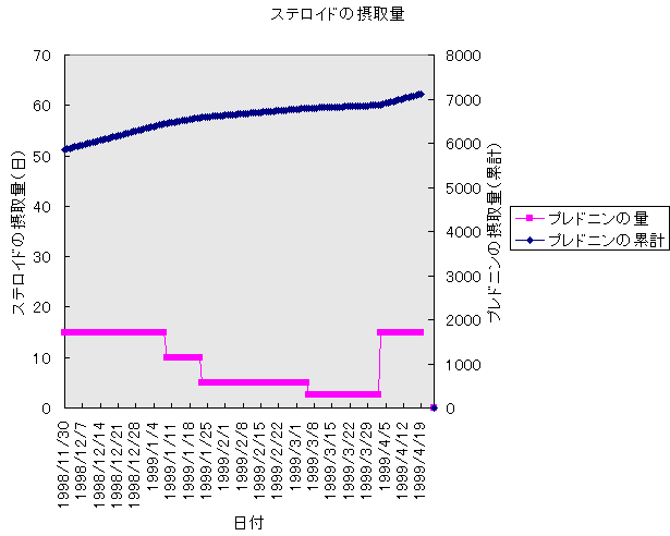 �X�e���C�h�ێ�ʂ̕ω��̃O���t