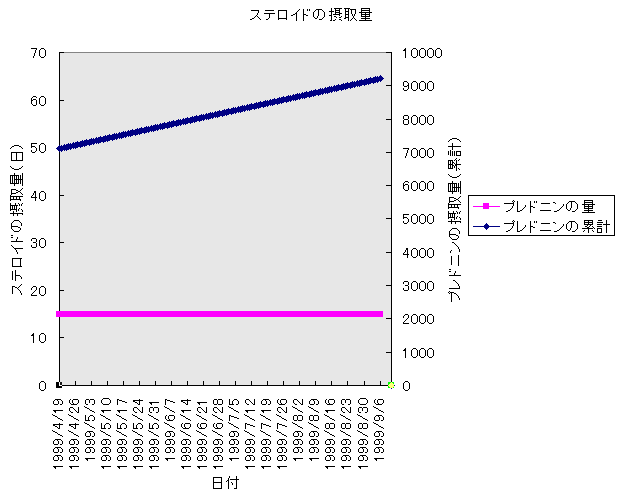 �X�e���C�h�ێ�ʂ̕ω��̃O���t