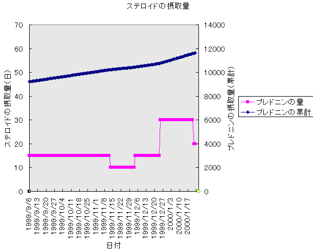 �X�e���C�h�ێ�ʂ̕ω��̃O���t